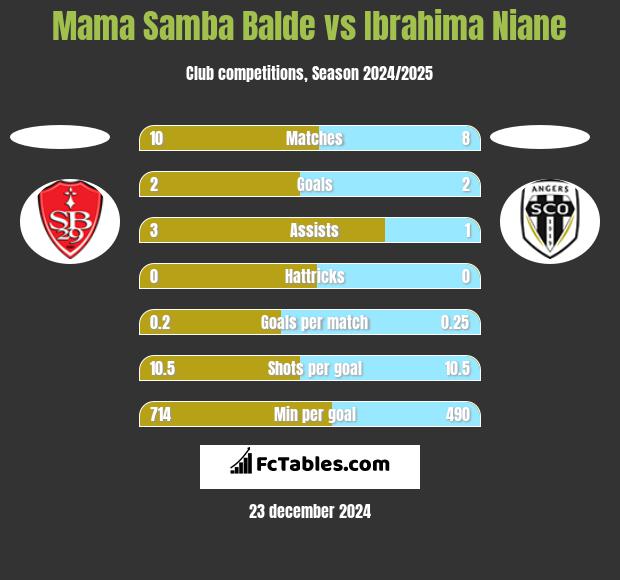 Mama Samba Balde vs Ibrahima Niane h2h player stats