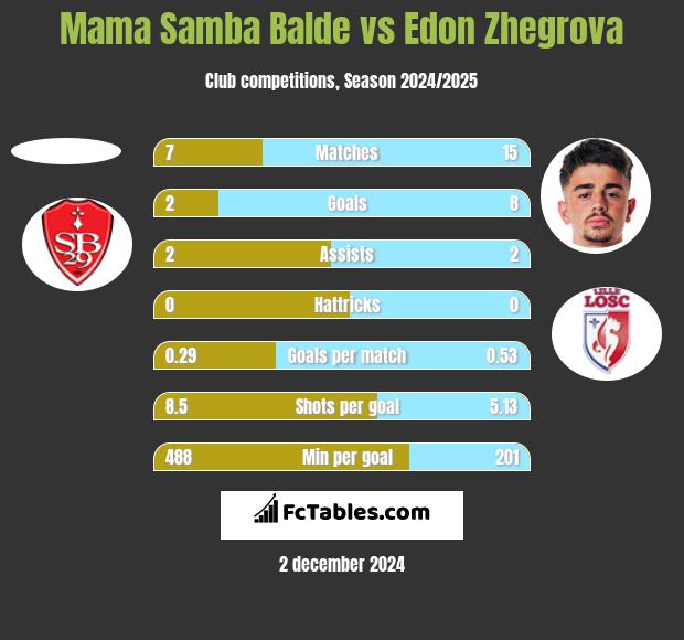 Mama Samba Balde vs Edon Zhegrova h2h player stats