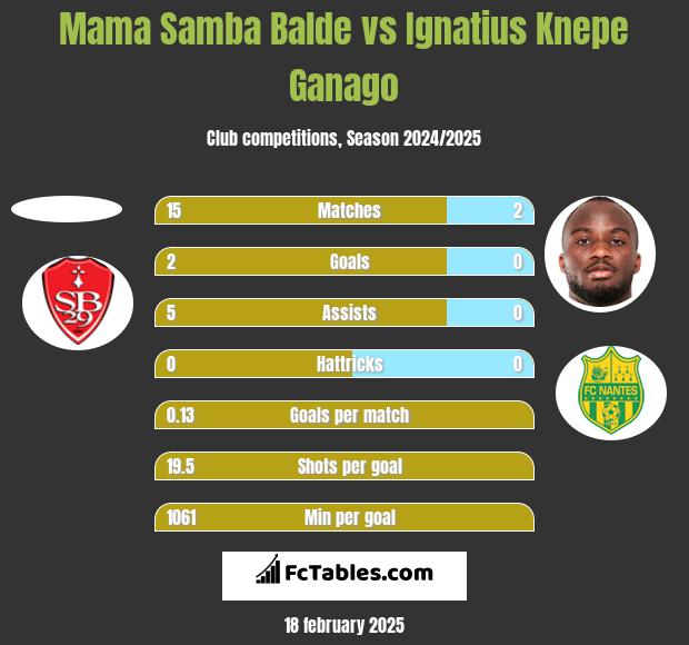 Mama Samba Balde vs Ignatius Knepe Ganago h2h player stats