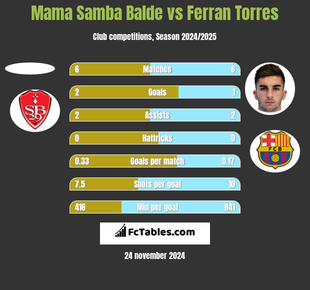 Mama Samba Balde vs Ferran Torres h2h player stats