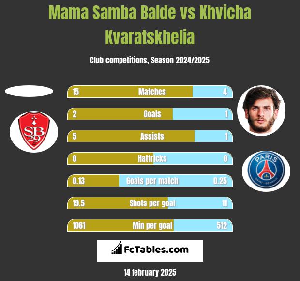 Mama Samba Balde vs Khvicha Kvaratskhelia h2h player stats