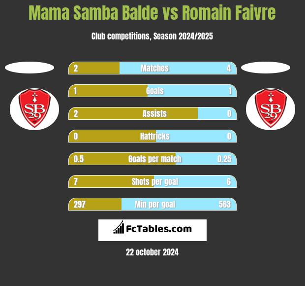 Mama Samba Balde vs Romain Faivre h2h player stats