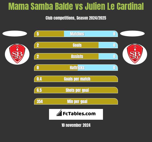 Mama Samba Balde vs Julien Le Cardinal h2h player stats