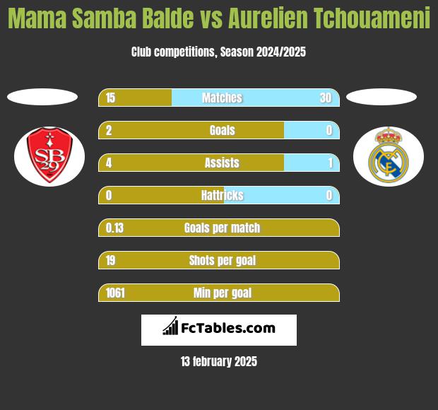 Mama Samba Balde vs Aurelien Tchouameni h2h player stats