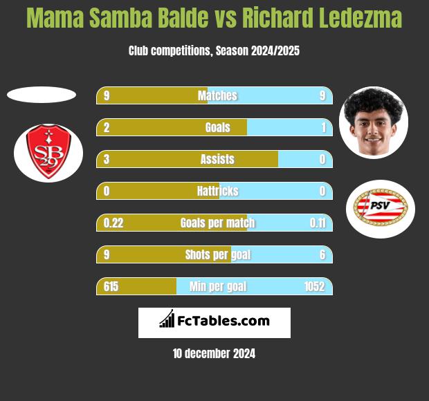 Mama Samba Balde vs Richard Ledezma h2h player stats