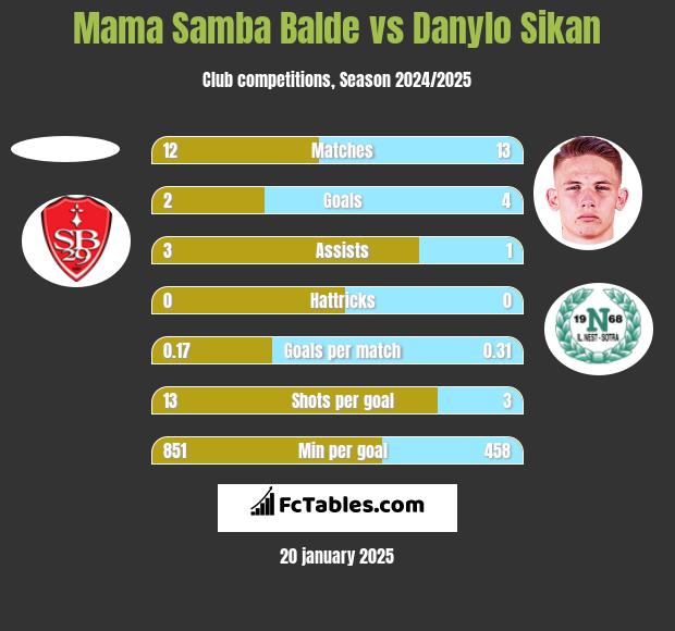 Mama Samba Balde vs Danylo Sikan h2h player stats