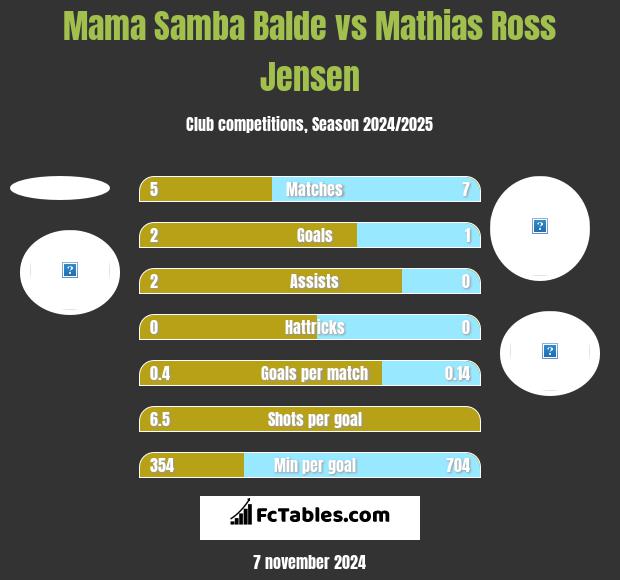 Mama Samba Balde vs Mathias Ross Jensen h2h player stats