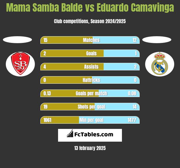 Mama Samba Balde vs Eduardo Camavinga h2h player stats