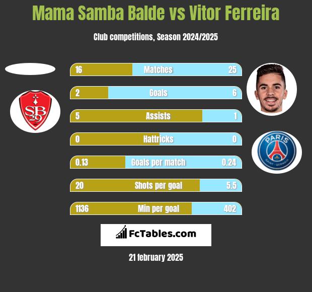 Mama Samba Balde vs Vitor Ferreira h2h player stats