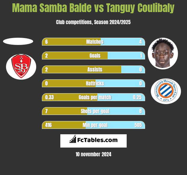 Mama Samba Balde vs Tanguy Coulibaly h2h player stats