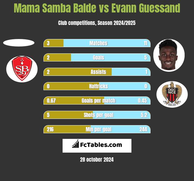 Mama Samba Balde vs Evann Guessand h2h player stats