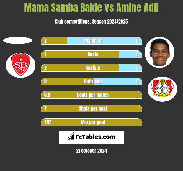 Mama Samba Balde vs Amine Adli h2h player stats