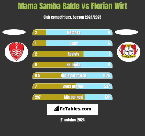 Mama Samba Balde vs Florian Wirt h2h player stats