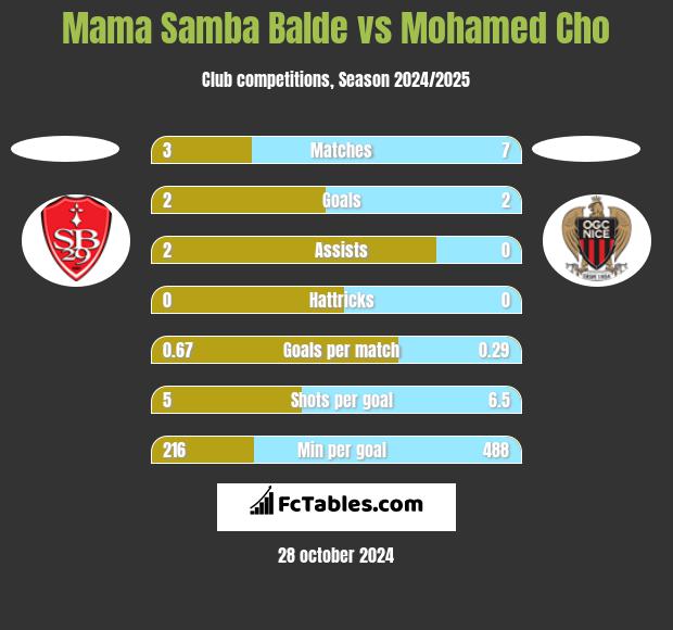 Mama Samba Balde vs Mohamed Cho h2h player stats