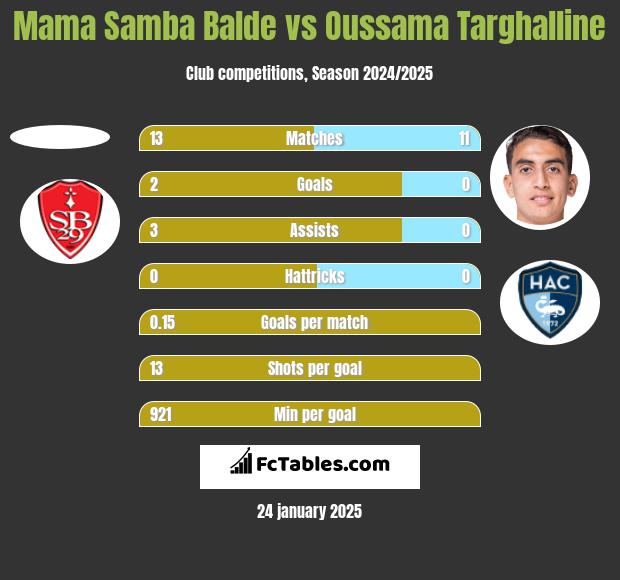 Mama Samba Balde vs Oussama Targhalline h2h player stats