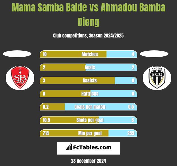 Mama Samba Balde vs Ahmadou Bamba Dieng h2h player stats