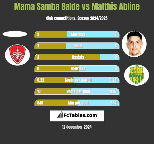 Mama Samba Balde vs Matthis Abline h2h player stats