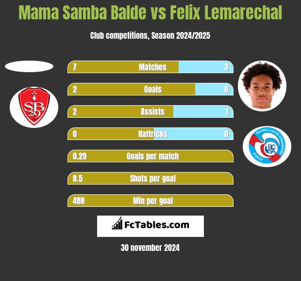 Mama Samba Balde vs Felix Lemarechal h2h player stats