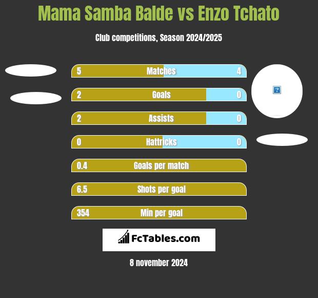 Mama Samba Balde vs Enzo Tchato h2h player stats