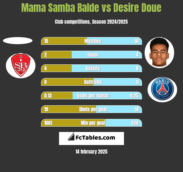 Mama Samba Balde vs Desire Doue h2h player stats