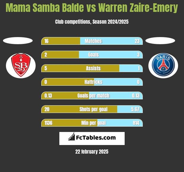 Mama Samba Balde vs Warren Zaire-Emery h2h player stats