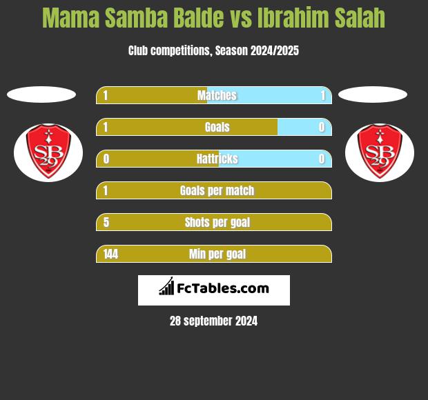 Mama Samba Balde vs Ibrahim Salah h2h player stats