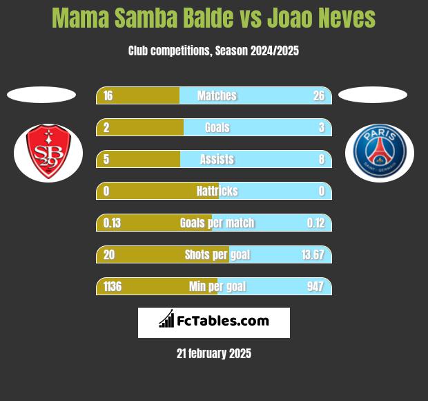 Mama Samba Balde vs Joao Neves h2h player stats