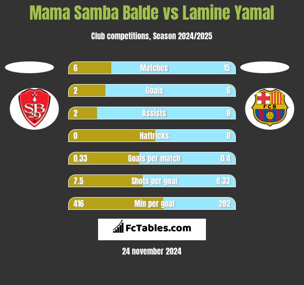 Mama Samba Balde vs Lamine Yamal h2h player stats