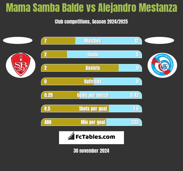 Mama Samba Balde vs Alejandro Mestanza h2h player stats