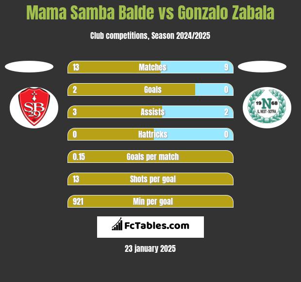 Mama Samba Balde vs Gonzalo Zabala h2h player stats