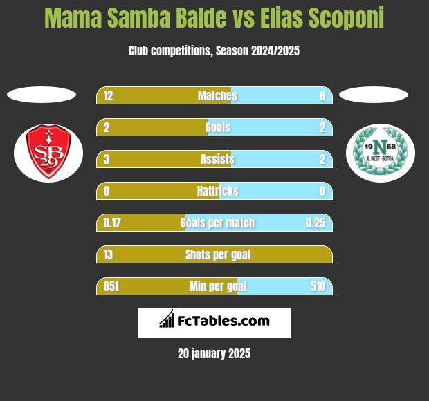 Mama Samba Balde vs Elias Scoponi h2h player stats