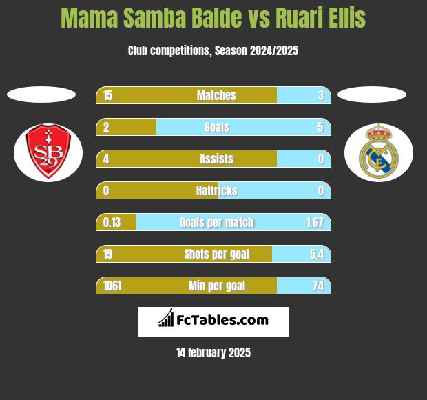 Mama Samba Balde vs Ruari Ellis h2h player stats