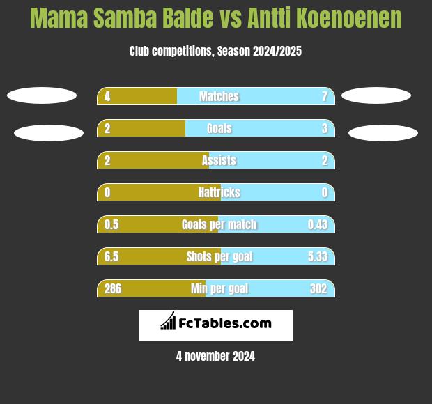 Mama Samba Balde vs Antti Koenoenen h2h player stats