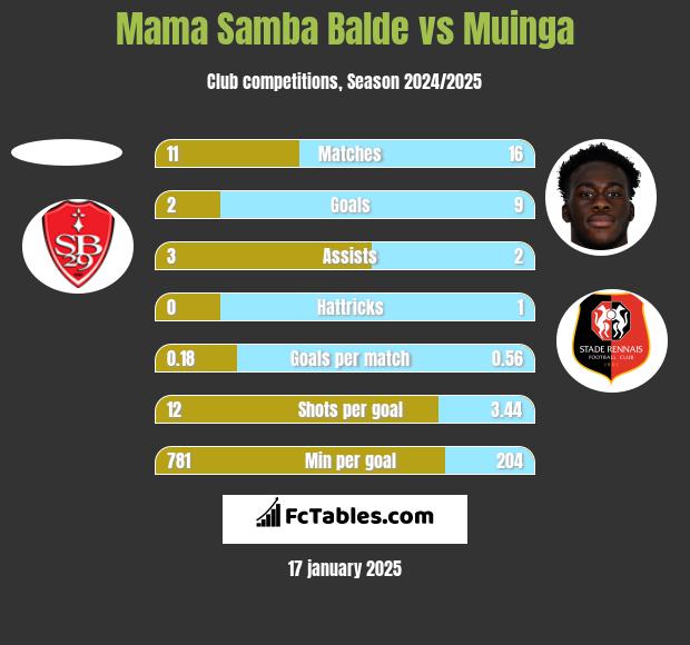 Mama Samba Balde vs Muinga h2h player stats