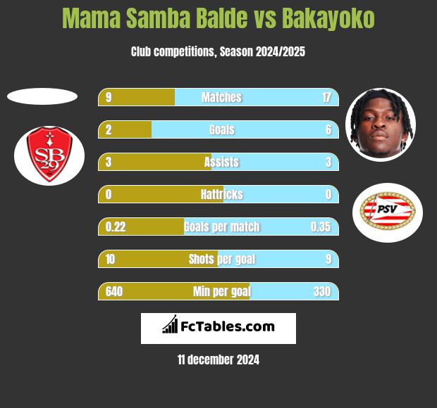 Mama Samba Balde vs Bakayoko h2h player stats