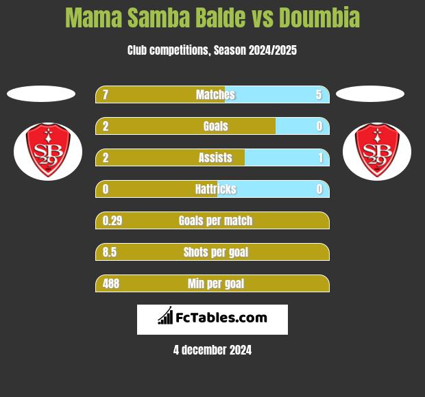 Mama Samba Balde vs Doumbia h2h player stats