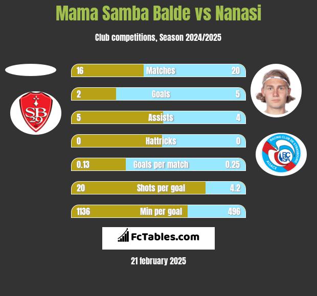 Mama Samba Balde vs Nanasi h2h player stats