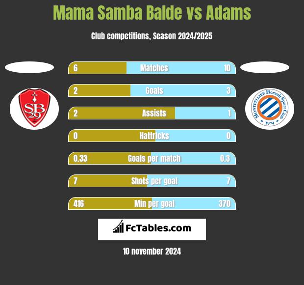 Mama Samba Balde vs Adams h2h player stats