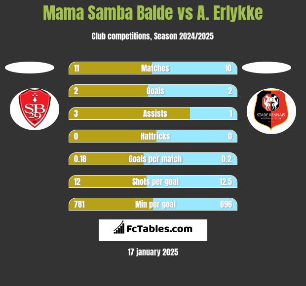 Mama Samba Balde vs A. Erlykke h2h player stats