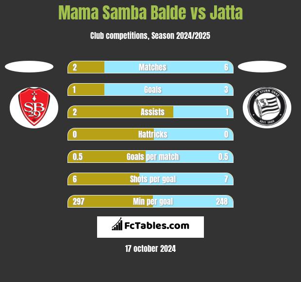 Mama Samba Balde vs Jatta h2h player stats