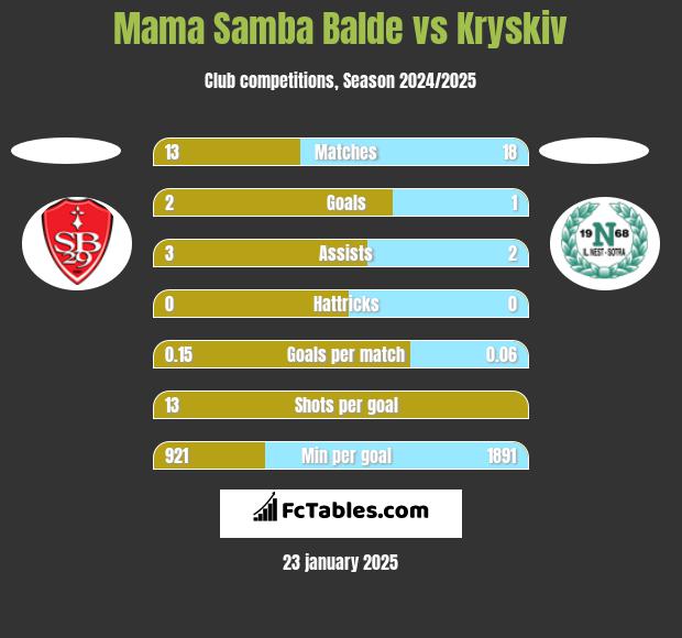 Mama Samba Balde vs Kryskiv h2h player stats