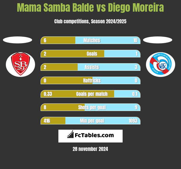 Mama Samba Balde vs Diego Moreira h2h player stats