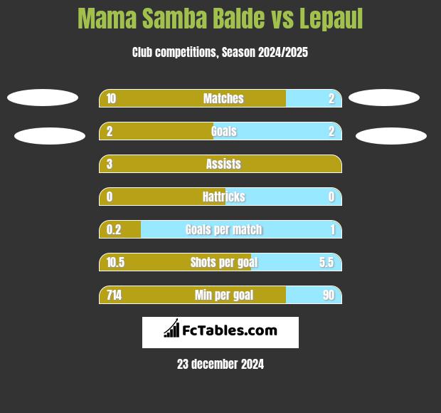 Mama Samba Balde vs Lepaul h2h player stats