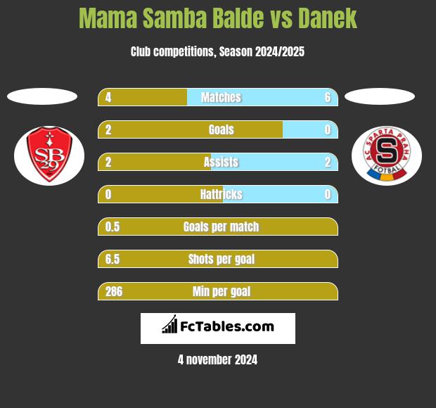 Mama Samba Balde vs Danek h2h player stats