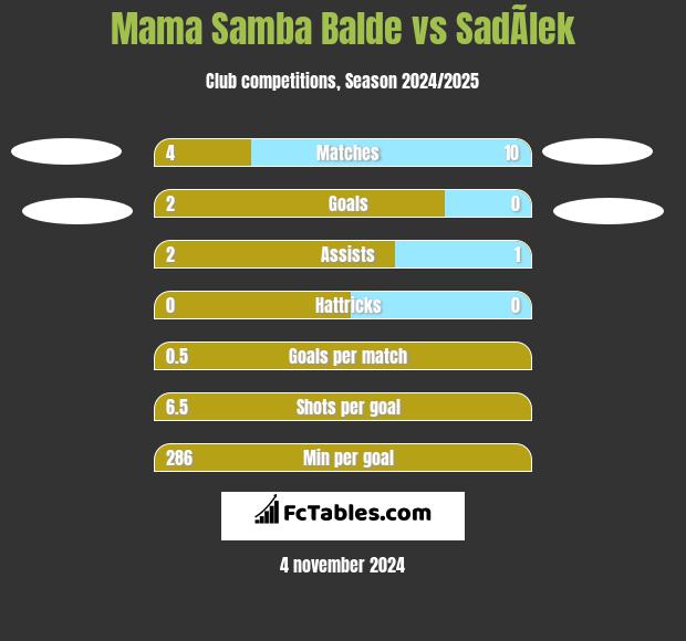 Mama Samba Balde vs SadÃ­lek h2h player stats