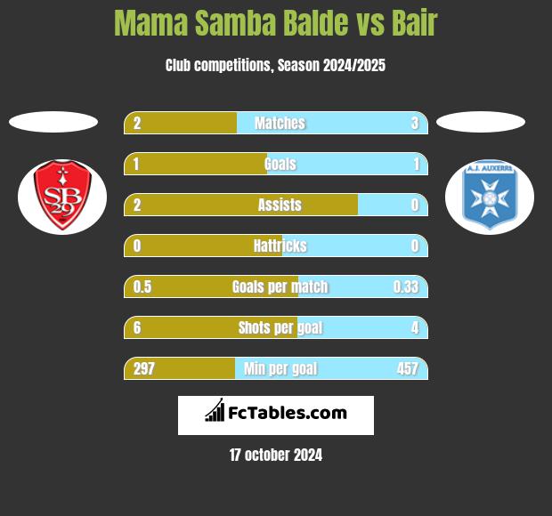 Mama Samba Balde vs Bair h2h player stats