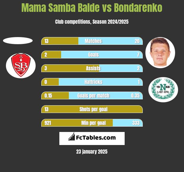 Mama Samba Balde vs Bondarenko h2h player stats