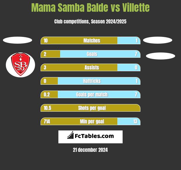 Mama Samba Balde vs Villette h2h player stats