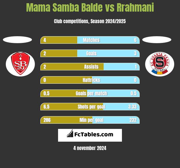 Mama Samba Balde vs Rrahmani h2h player stats