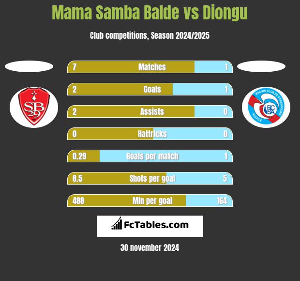 Mama Samba Balde vs Diongu h2h player stats